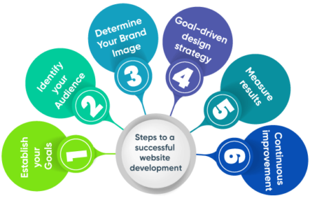 6 steps to a successful website design and development