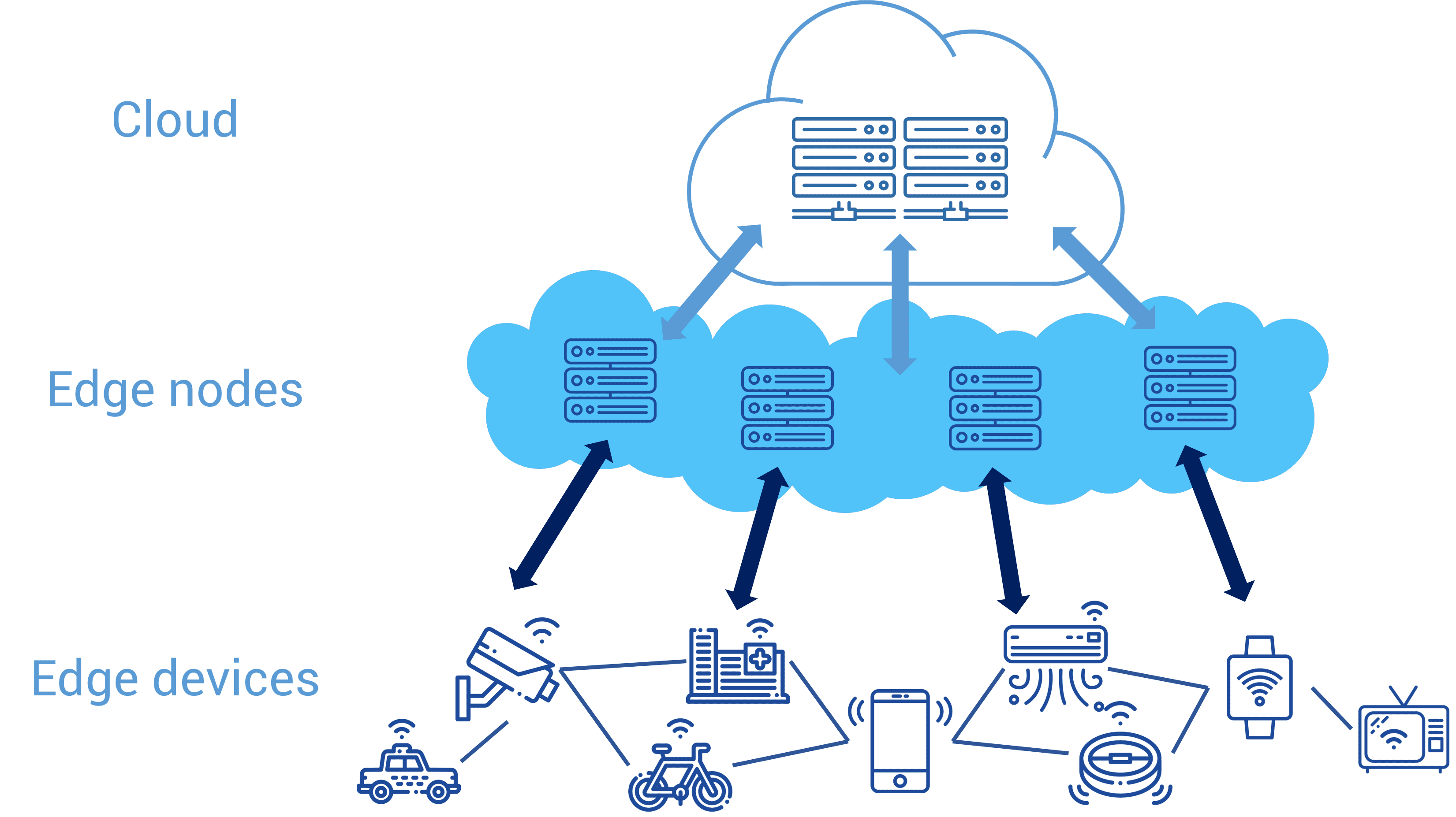 Edge Computing: Advantages & Applications