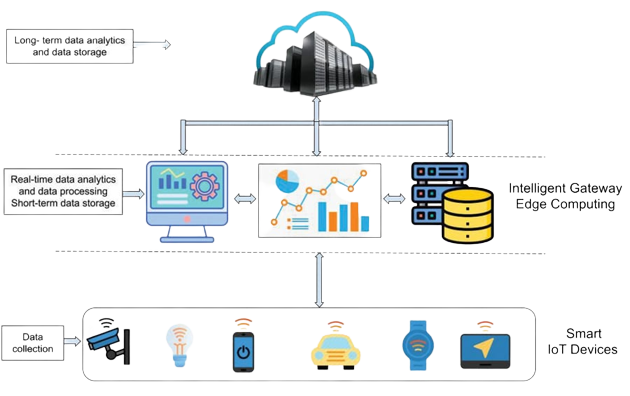 Edge Computing in IoT