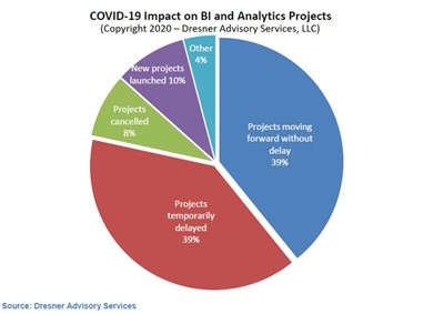 e6a05a5f 090b 47e7 835d 8adebb1cfdcc covid impact on BI analytics projects dresner advisory services sustainability digital transformation Opportune LLP