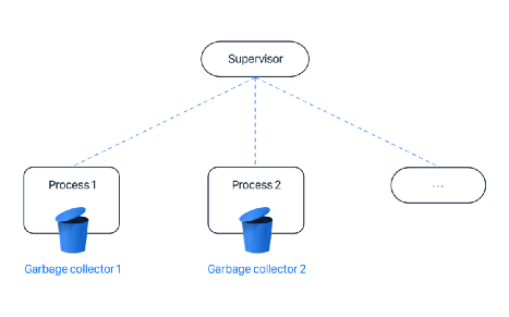 elixir supervision tree and garbage collectors